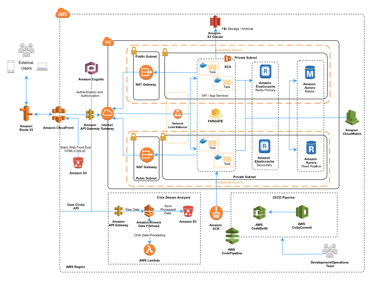Modern Web Apps Architecture with AWS Fargate - Imran