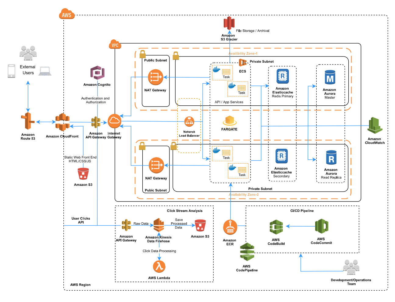 Architect modern web applications with ASP.NET Core and Azure